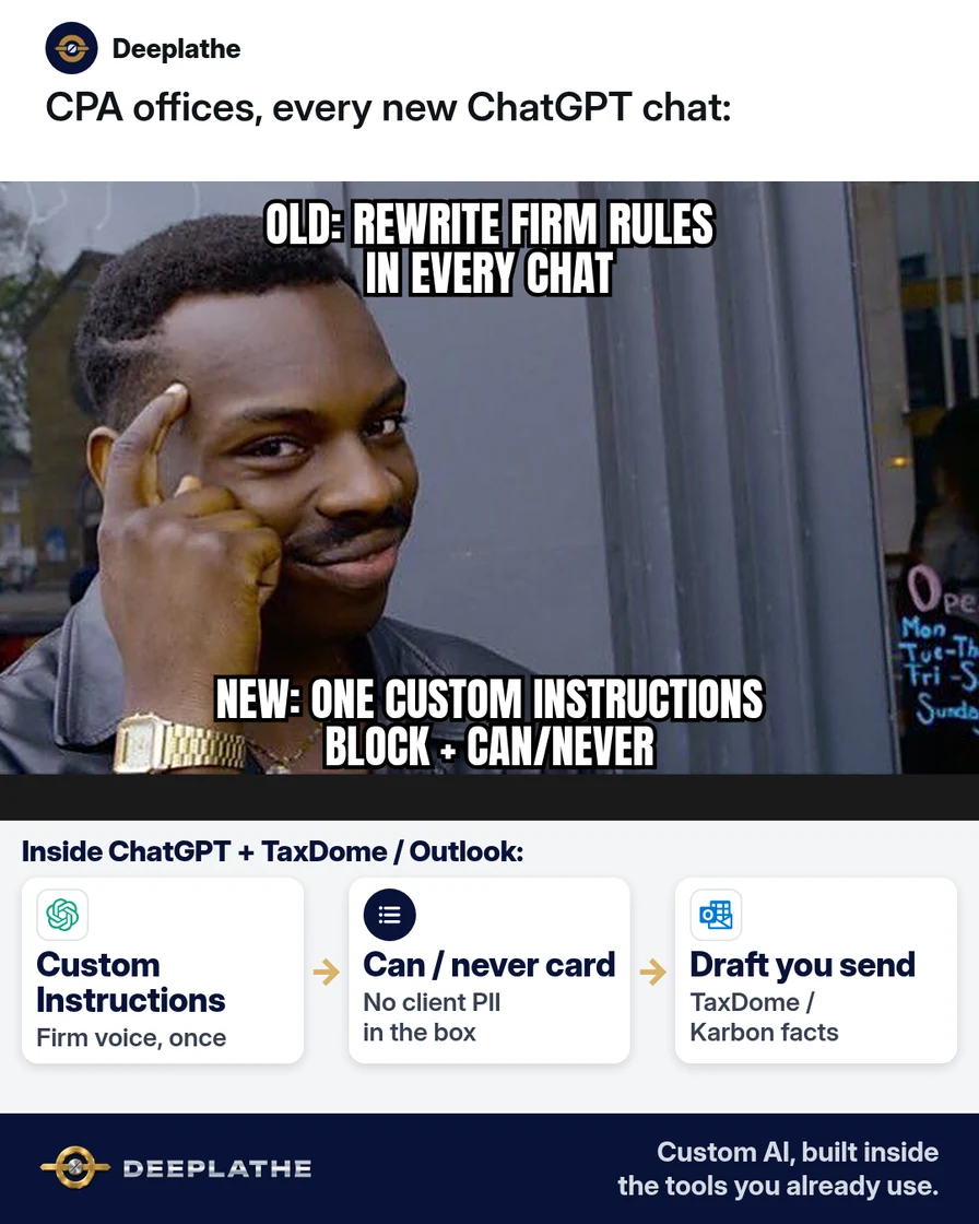 Drake meme: top rejects rewriting firm rules in every ChatGPT chat; bottom points at one saved Custom Instructions block. Solved strip: ChatGPT Personalization settings beside a UltraTax or Lacerte follow-up draft. ChatGPT custom instructions for business: a paste-ready block that keeps firm voice