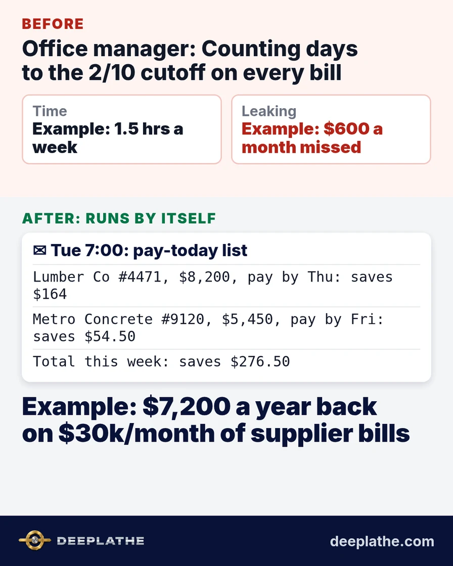 Before: office manager reading supplier bill terms; after: a short email listing bills to pay early and dollars saved