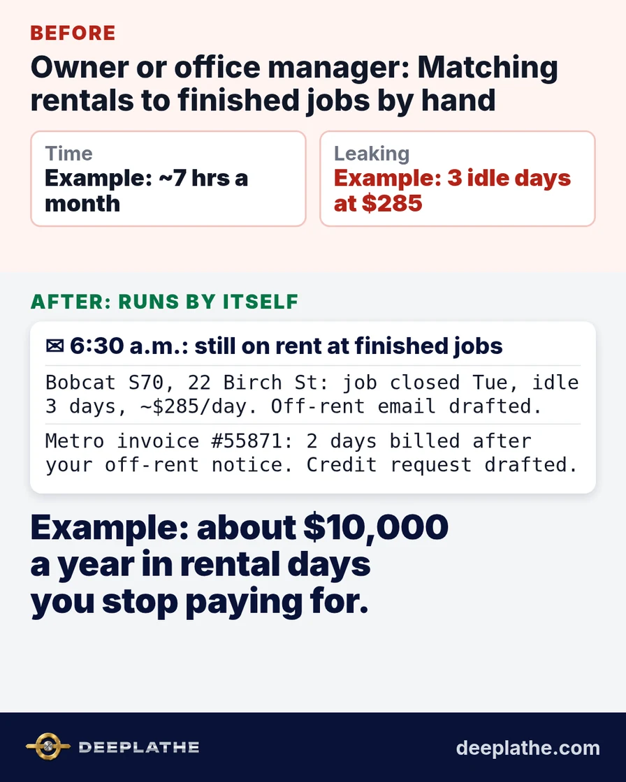 Before and after: an office manager cross-checking rental contracts by hand versus a 6:30 a.m. email listing a Bobcat still on rent at a finished job.