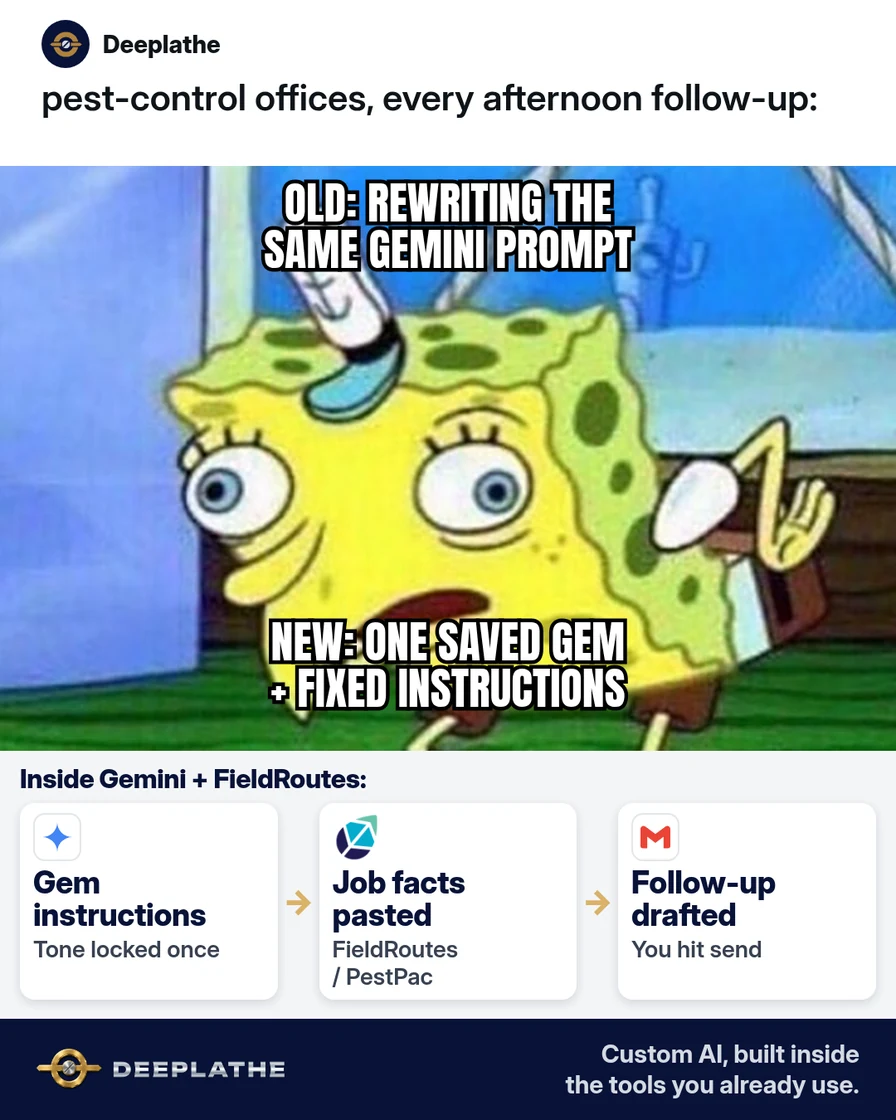 Drake meme: top rejects rewriting the same Gemini prompt every afternoon; bottom points at one saved Gemini Gem with firm instructions. Solved strip: Gemini Gem editor beside FieldRoutes / PestPac follow-up draft. How to create Gemini Gems for business: one custom Gem for the jobs you repeat