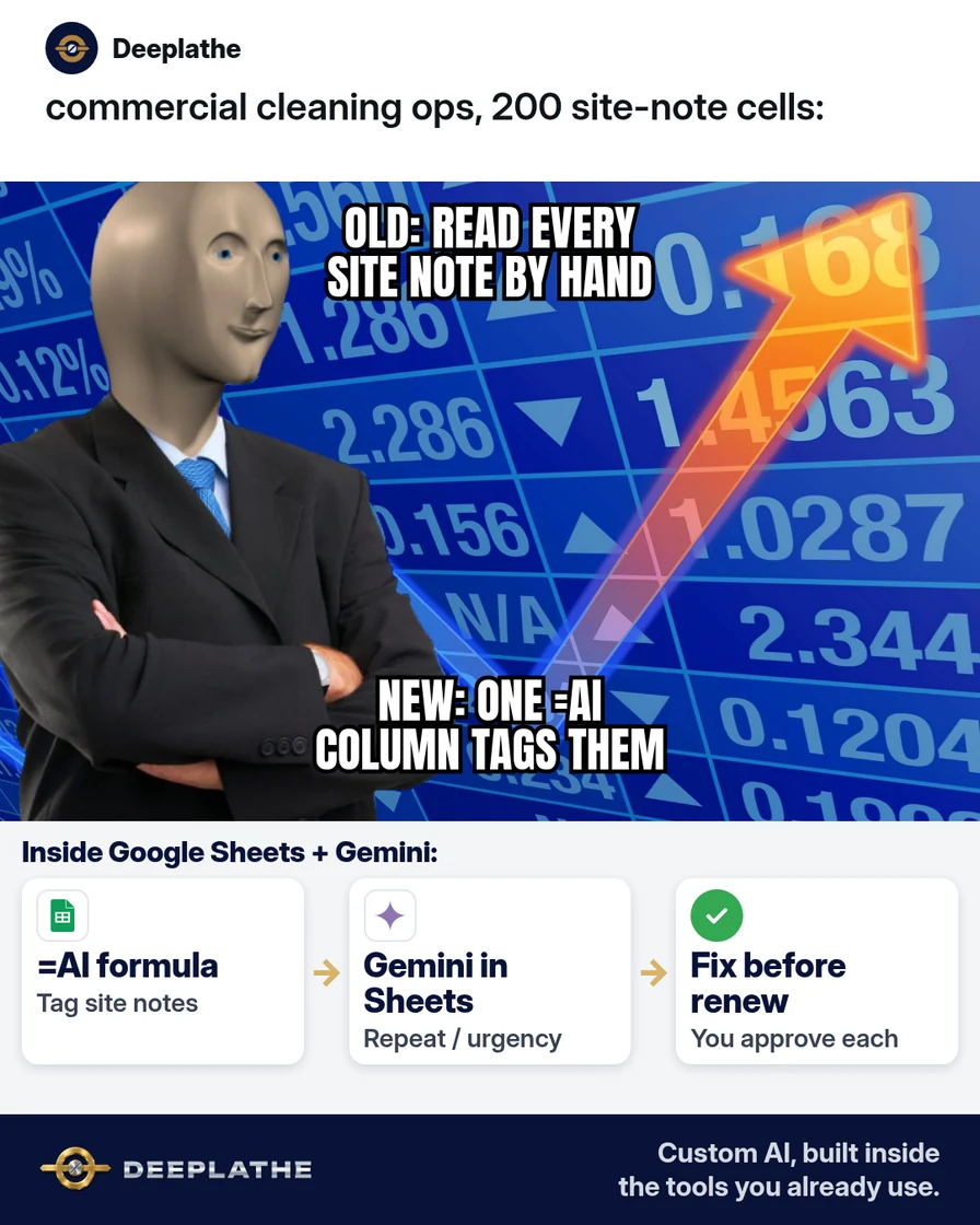 Meme: old way of reading 200 site-note cells one by one versus one =AI formula filling a column. Solved strip: Google Sheets with an AI column tagging site notes. Google Sheets AI function.
