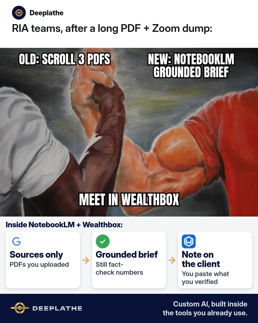 Old way: scrolling three PDFs and a Zoom transcript in separate tabs; new way: one NotebookLM notebook with sources listed and a grounded brief. Solved strip: NotebookLM sources panel beside Wealthbox note. NotebookLM for business: turn meeting notes and PDFs into a grounded brief your team can trust