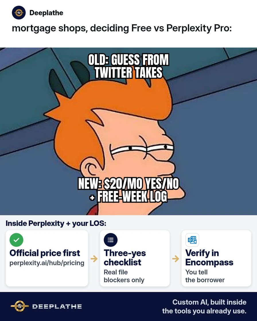 Drake meme: top rejects guessing Pro vs Free from Twitter takes; bottom points at a three-question yes/no with $20/mo Pro. Solved strip: Perplexity cited answer beside a Encompass or Byte Pro rate-sheet note. Is Perplexity Pro worth it for business? A yes/no checklist for mortgage shops