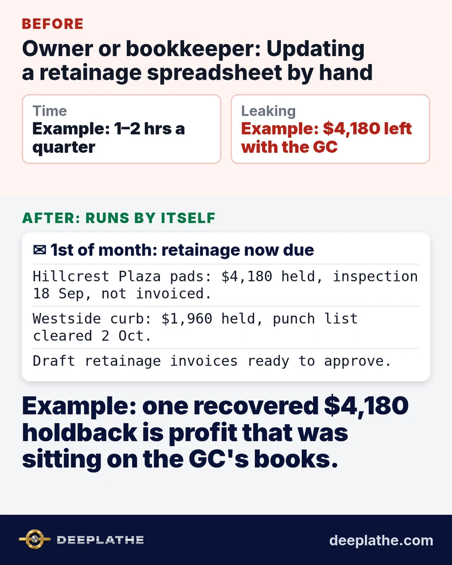 Before: owner updating a retainage spreadsheet; after: a 1st-of-month email listing Hillcrest Plaza retainage due with a drafted invoice.