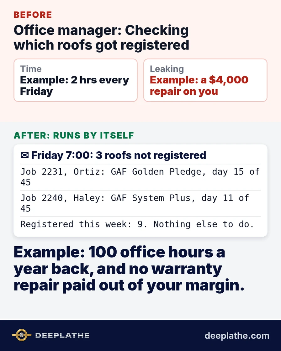Before and after: an office manager cross-checking finished roofs against a warranty portal versus a Friday email listing three unregistered roofs.