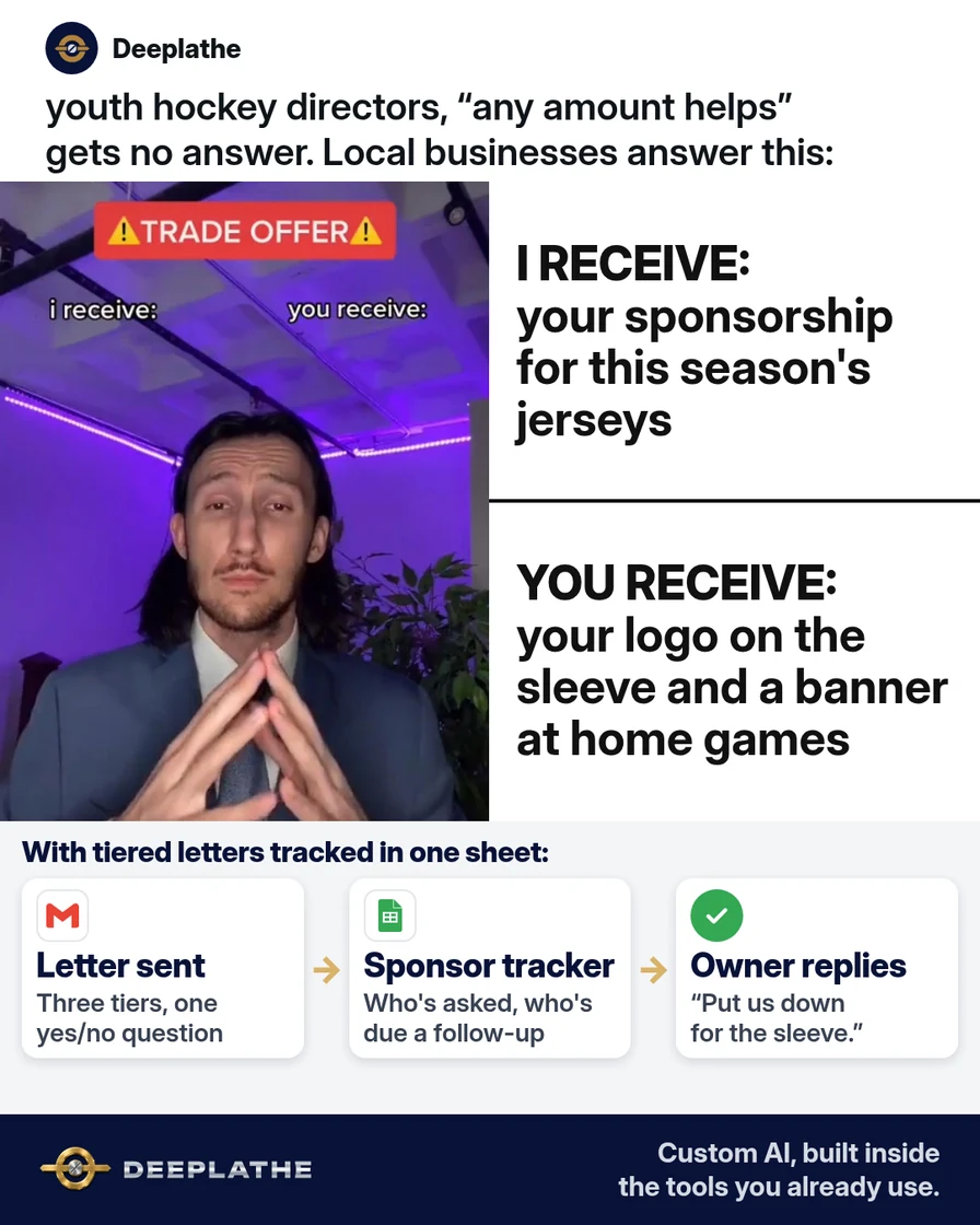 Trade Offer meme for youth hockey directors: 'I receive: your sponsorship for this season's jerseys. You receive: your logo on the sleeve and a banner at home games.' Below, a solved strip: tiered sponsorship letter sent from Gmail, a Google Sheets sponsor tracker showing who is due a follow-up, and a local business owner replying 'Put us down for the sleeve.' Youth sports sponsorship letter template that local businesses actually answer
